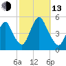 Arthur Kill tide chart for Monday, October 13, 2025