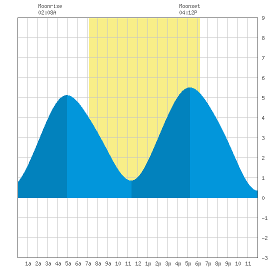 Arthur Kill tide chart for Thursday, October 16, 2025