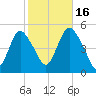 Arthur Kill tide chart for Thursday, October 16, 2025