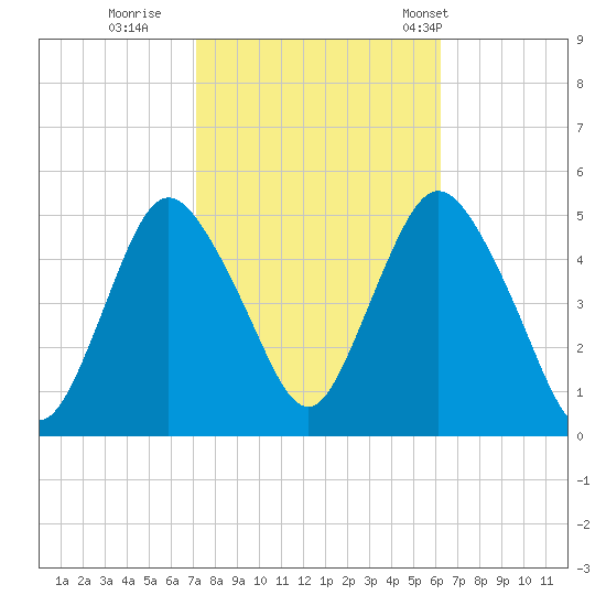 Arthur Kill tide chart for Friday, October 17, 2025