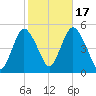 Arthur Kill tide chart for Friday, October 17, 2025