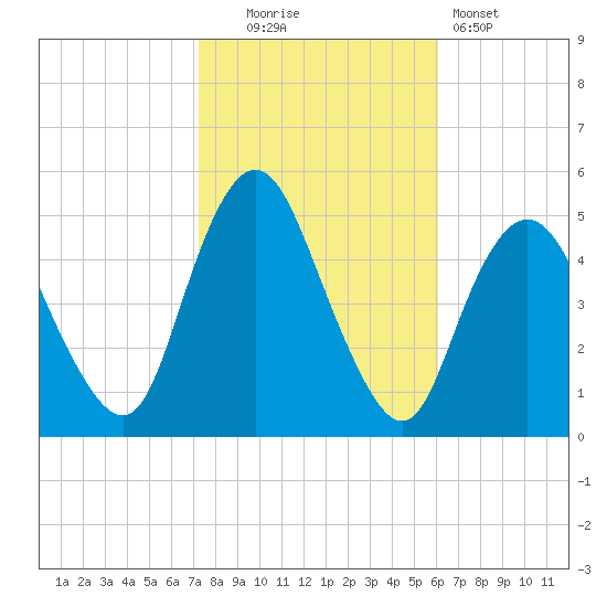 Arthur Kill tide chart for Thursday, October 23, 2025