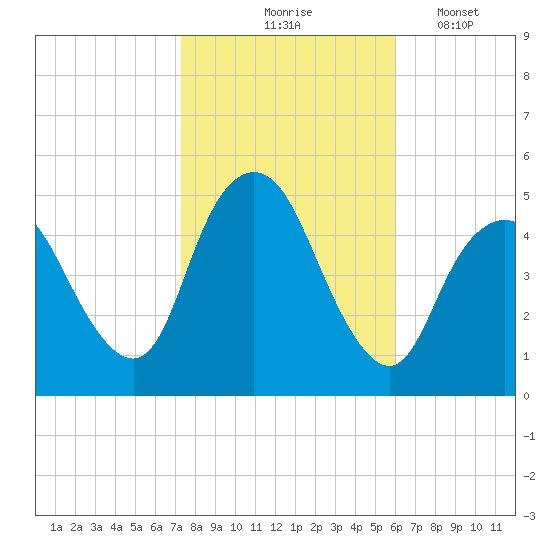 Arthur Kill tide chart for Saturday, October 25, 2025
