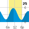 Arthur Kill tide chart for Saturday, October 25, 2025