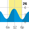 Arthur Kill tide chart for Sunday, October 26, 2025