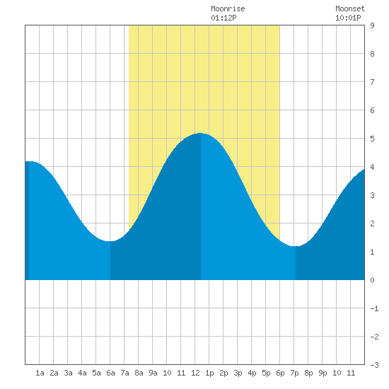 Arthur Kill tide chart for Monday, October 27, 2025