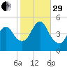 Arthur Kill tide chart for Wednesday, October 29, 2025