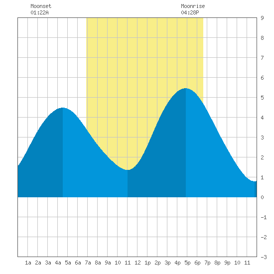 Arthur Kill tide chart for Thursday, October 2, 2025