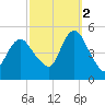 Arthur Kill tide chart for Thursday, October 2, 2025
