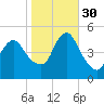 Arthur Kill tide chart for Thursday, October 30, 2025