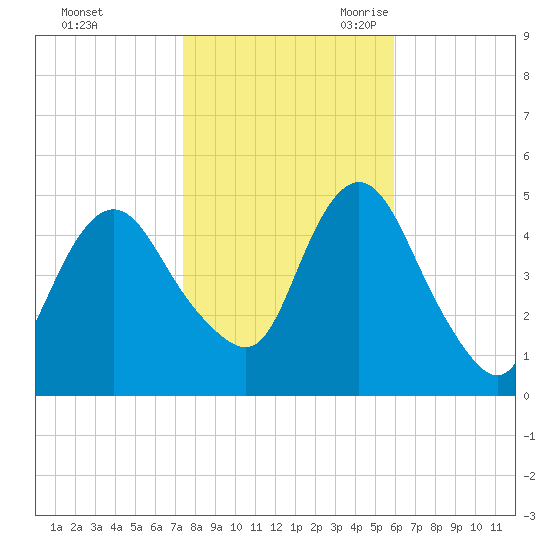Arthur Kill tide chart for Friday, October 31, 2025