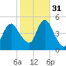 Arthur Kill tide chart for Friday, October 31, 2025
