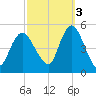 Arthur Kill tide chart for Friday, October 3, 2025