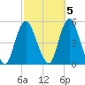 Arthur Kill tide chart for Sunday, October 5, 2025