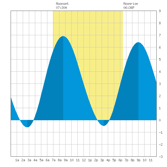 Arthur Kill tide chart for Tuesday, October 7, 2025
