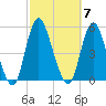 Arthur Kill tide chart for Tuesday, October 7, 2025