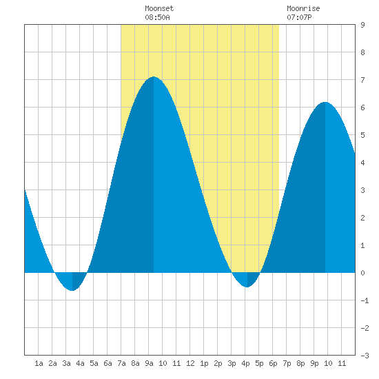 Arthur Kill tide chart for Wednesday, October 8, 2025