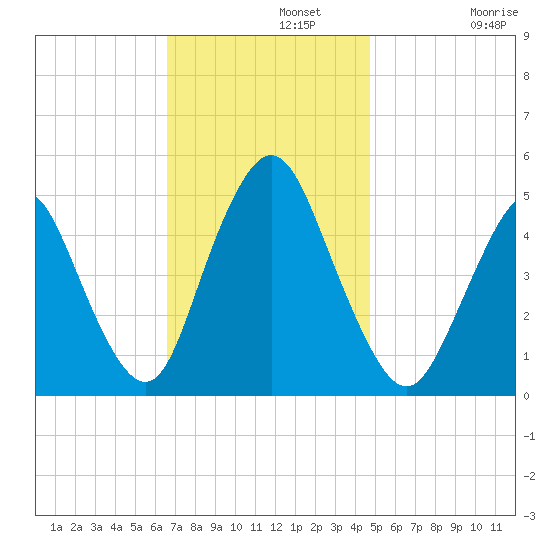 Arthur Kill tide chart for Monday, November 10, 2025
