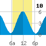 Arthur Kill tide chart for Monday, November 10, 2025