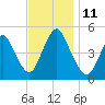 Arthur Kill tide chart for Tuesday, November 11, 2025