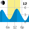 Arthur Kill tide chart for Wednesday, November 12, 2025