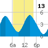 Arthur Kill tide chart for Thursday, November 13, 2025