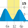 Arthur Kill tide chart for Saturday, November 15, 2025