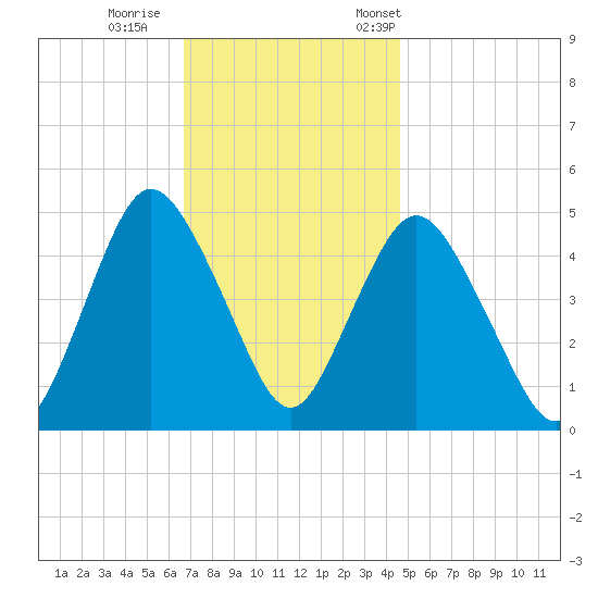 Arthur Kill tide chart for Sunday, November 16, 2025