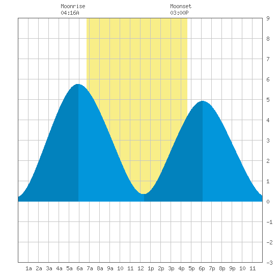 Arthur Kill tide chart for Monday, November 17, 2025