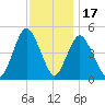 Arthur Kill tide chart for Monday, November 17, 2025