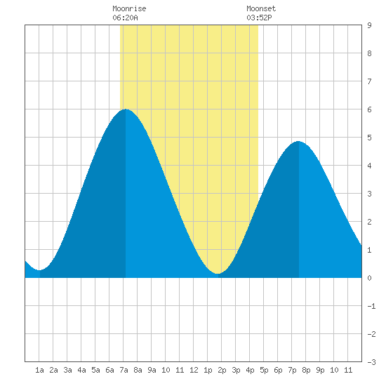 Arthur Kill tide chart for Wednesday, November 19, 2025