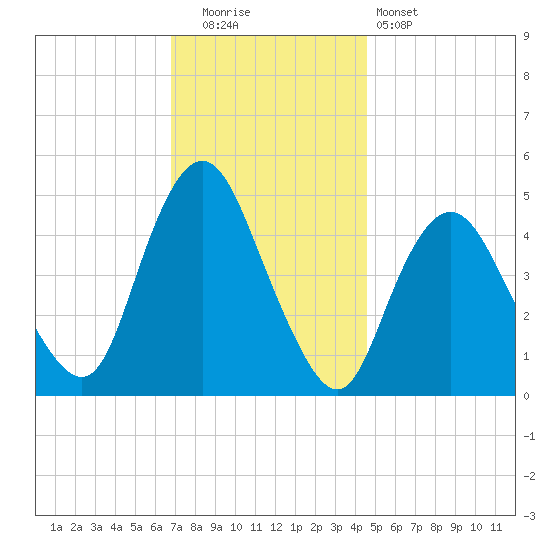 Arthur Kill tide chart for Friday, November 21, 2025