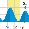 Arthur Kill tide chart for Friday, November 21, 2025
