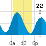 Arthur Kill tide chart for Saturday, November 22, 2025