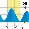 Arthur Kill tide chart for Sunday, November 23, 2025