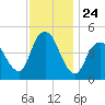 Arthur Kill tide chart for Monday, November 24, 2025