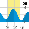 Arthur Kill tide chart for Tuesday, November 25, 2025
