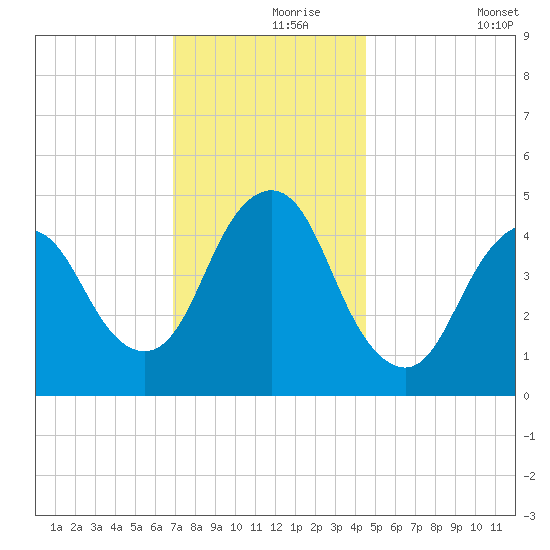 Arthur Kill tide chart for Wednesday, November 26, 2025