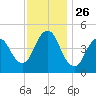 Arthur Kill tide chart for Wednesday, November 26, 2025