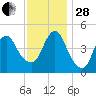 Arthur Kill tide chart for Friday, November 28, 2025