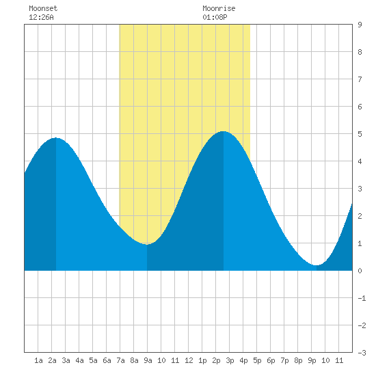 Arthur Kill tide chart for Saturday, November 29, 2025