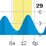 Arthur Kill tide chart for Saturday, November 29, 2025