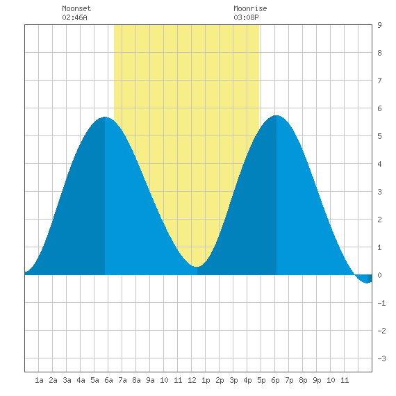 Arthur Kill tide chart for Sunday, November 2, 2025