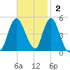 Arthur Kill tide chart for Sunday, November 2, 2025