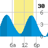 Arthur Kill tide chart for Sunday, November 30, 2025