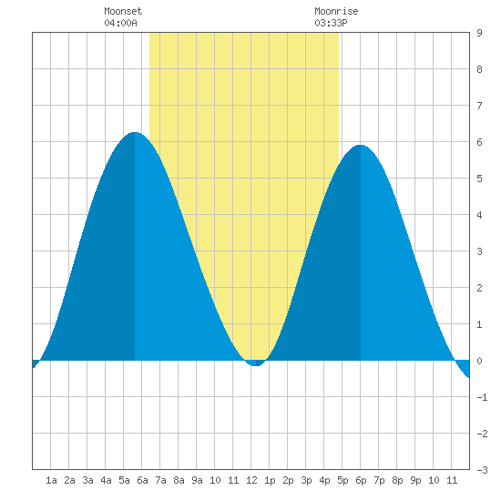 Arthur Kill tide chart for Monday, November 3, 2025