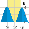 Arthur Kill tide chart for Monday, November 3, 2025