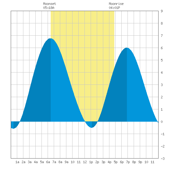 Arthur Kill tide chart for Tuesday, November 4, 2025