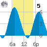 Arthur Kill tide chart for Wednesday, November 5, 2025