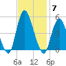 Arthur Kill tide chart for Friday, November 7, 2025